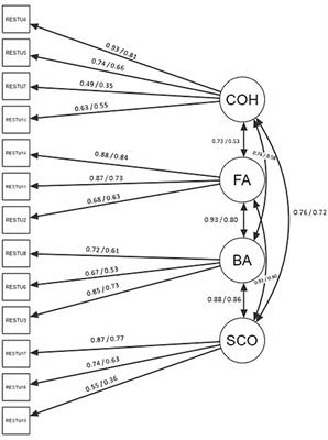 Students’ perceived restorativeness of university environment: the validation of the Rest@U scale